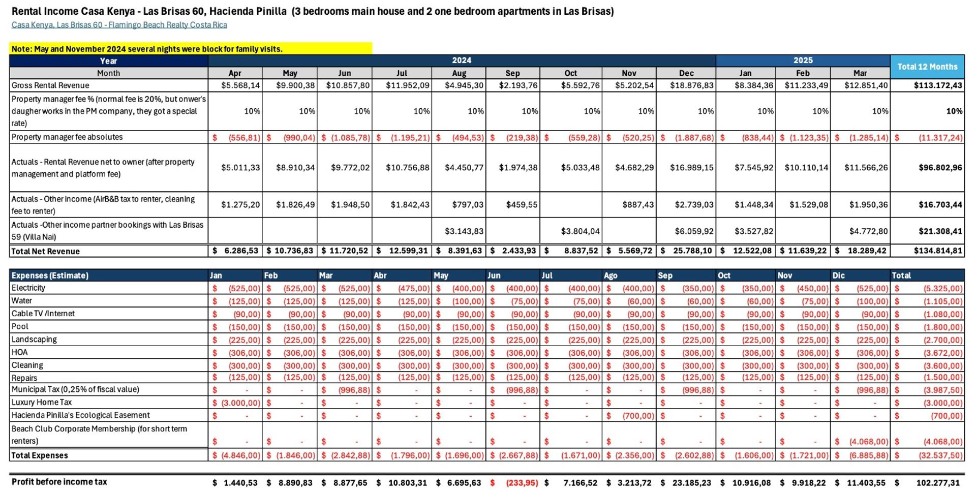 roi Las brisas hacienda pinilla, house for sale hacienda pinilla guanacaste, jw marriot guanacaste costa rica, luxury ocean fron